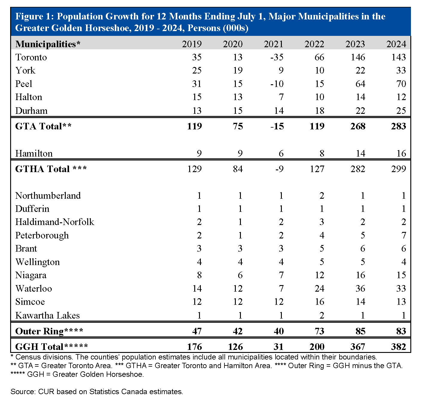 Bar Chart of the Average Annual Residential Property Tax Paid in Large GTHA Municipalities, 2016 and 2021
